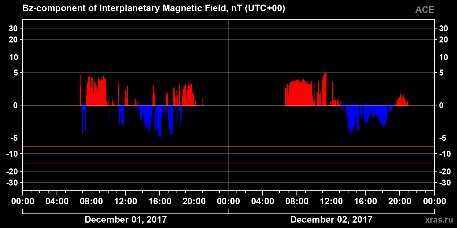 Component Bz of the interplanetary magnetic field