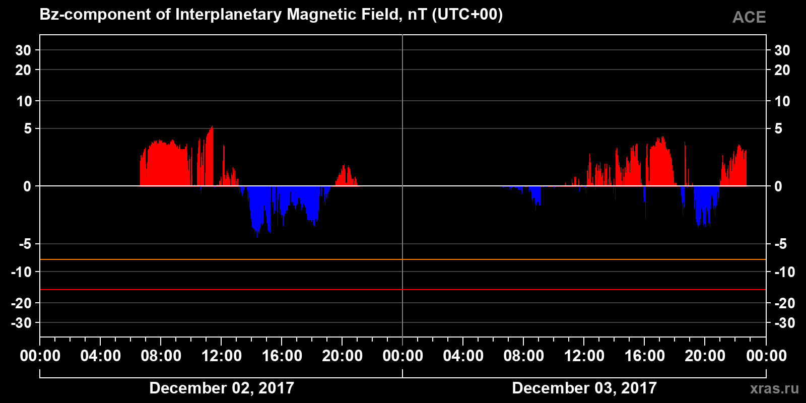 Component Bz of the interplanetary magnetic field