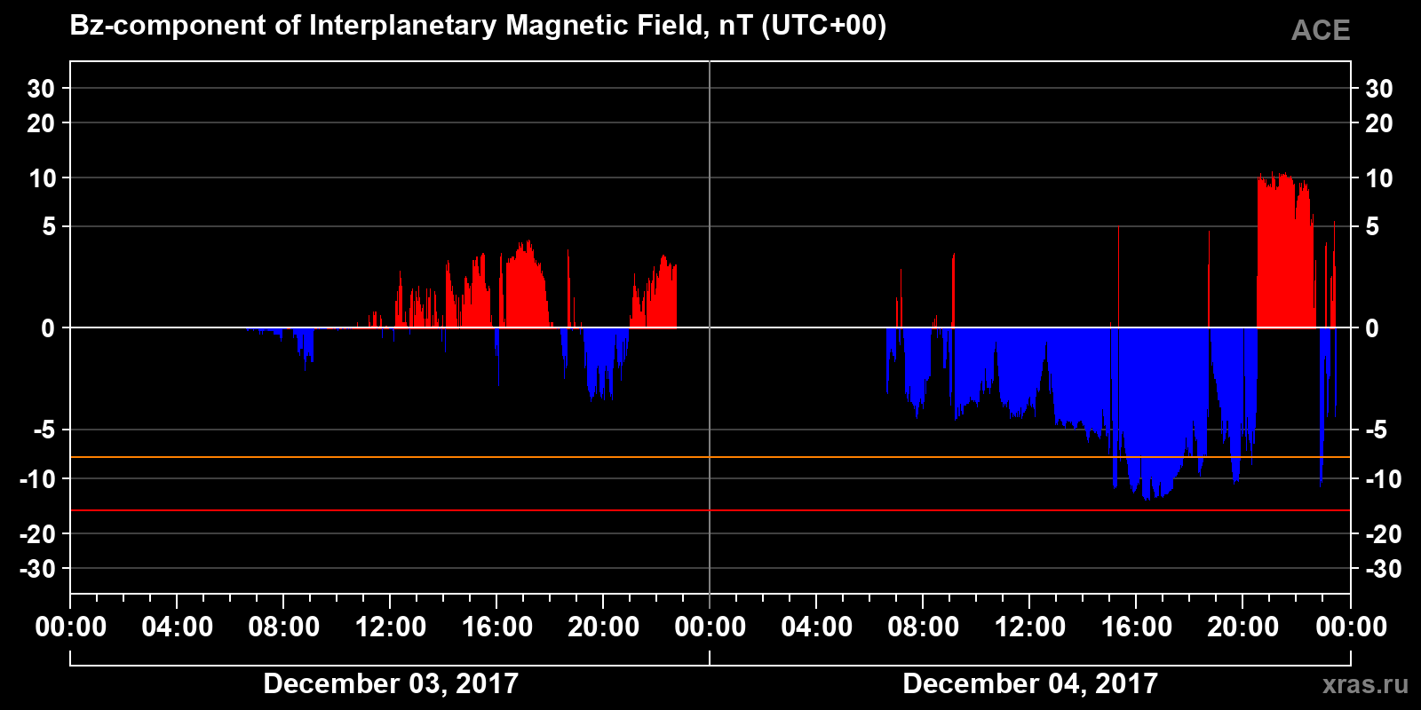 Component Bz of the interplanetary magnetic field