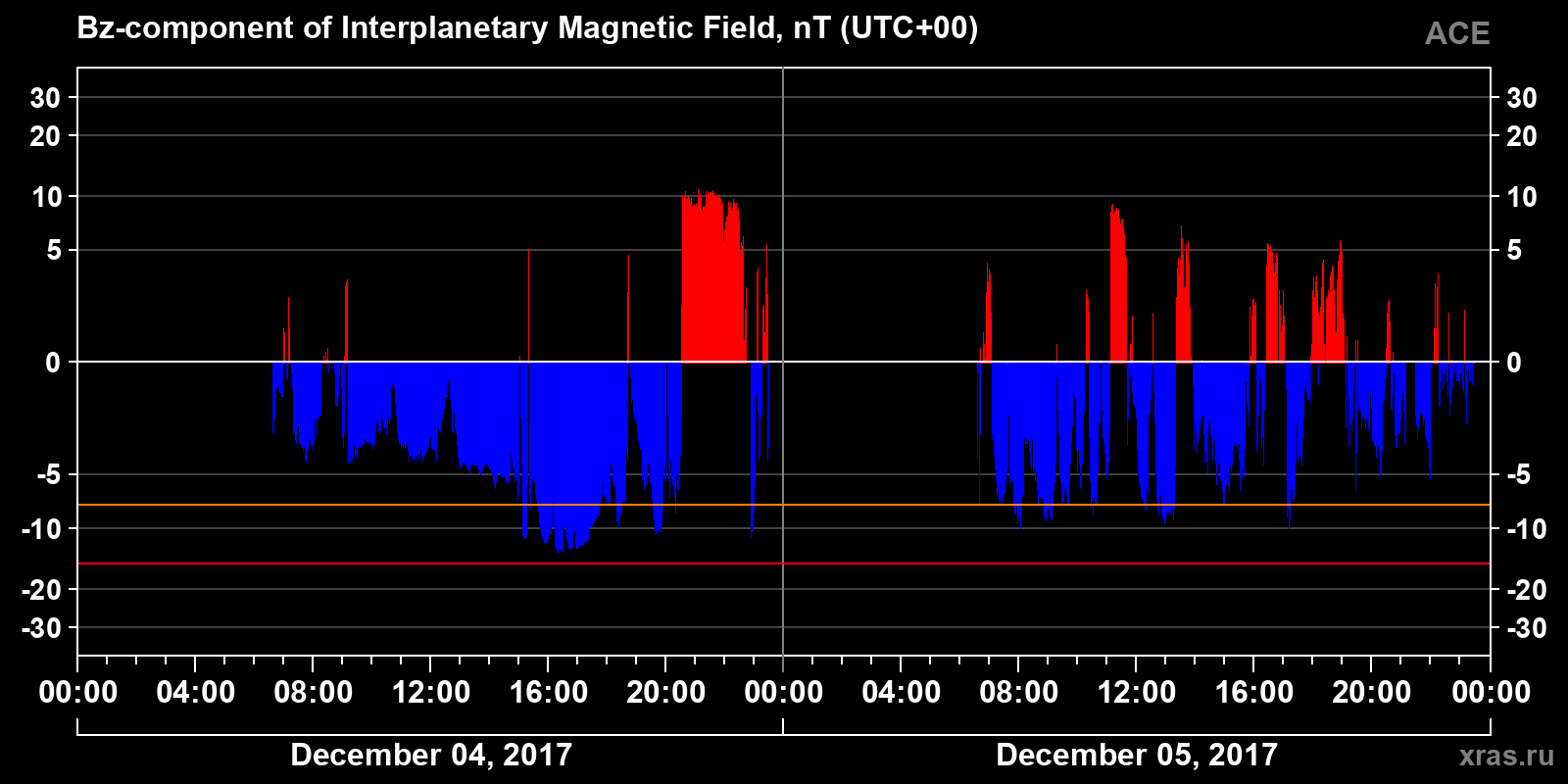 Component Bz of the interplanetary magnetic field