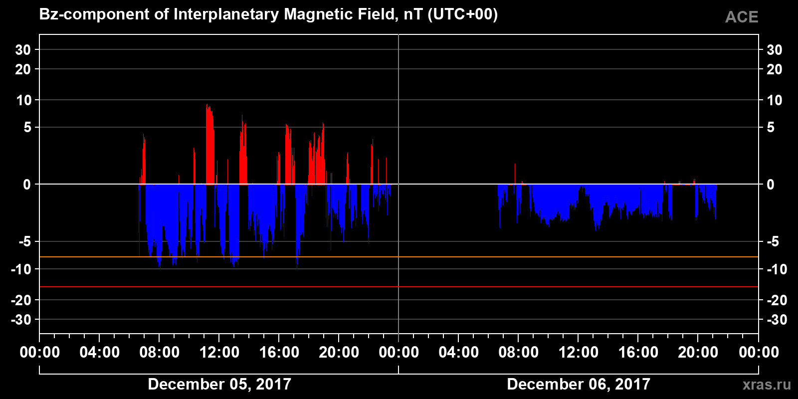 Component Bz of the interplanetary magnetic field
