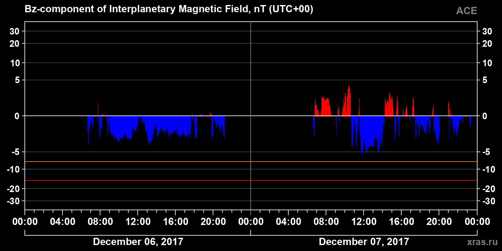 Component Bz of the interplanetary magnetic field
