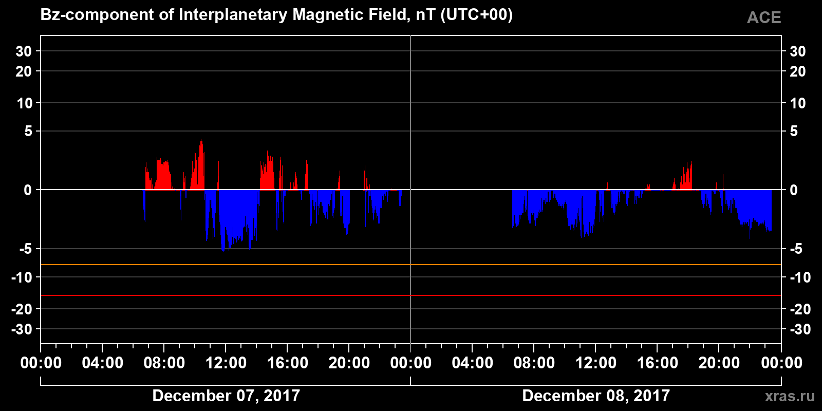 Component Bz of the interplanetary magnetic field