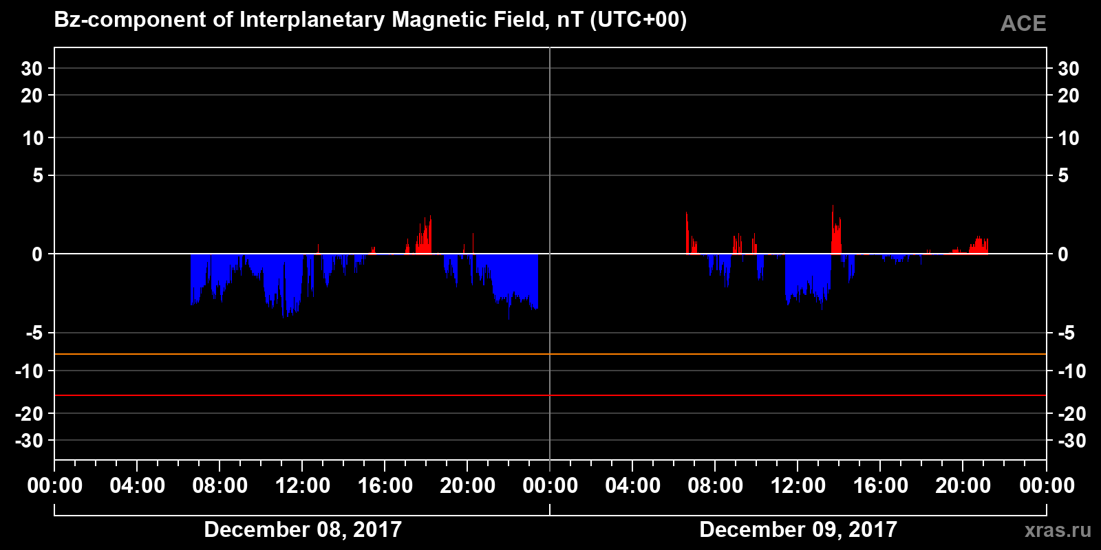 Component Bz of the interplanetary magnetic field