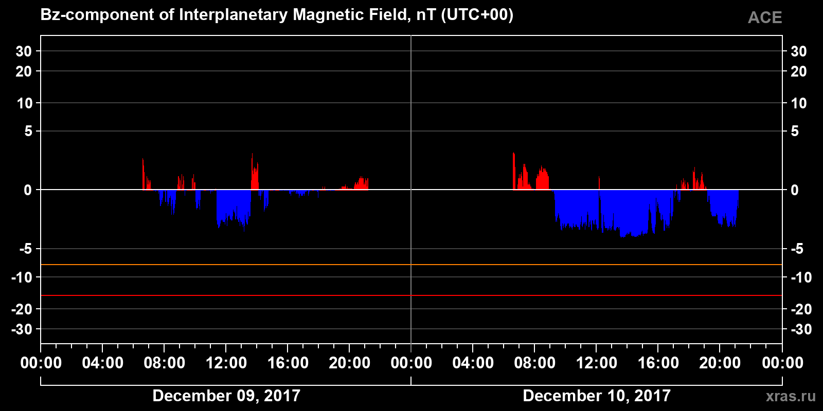 Component Bz of the interplanetary magnetic field