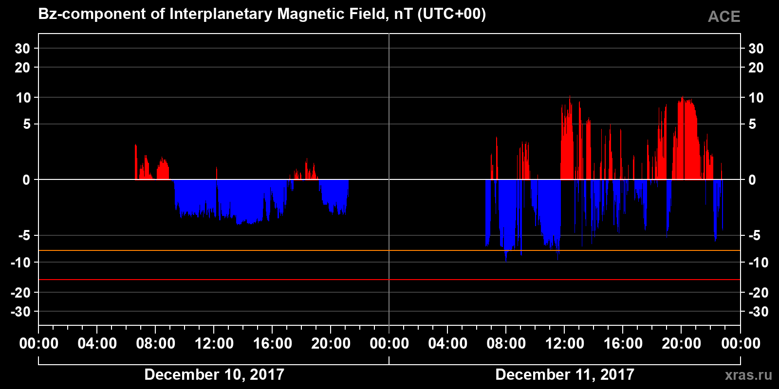 Component Bz of the interplanetary magnetic field