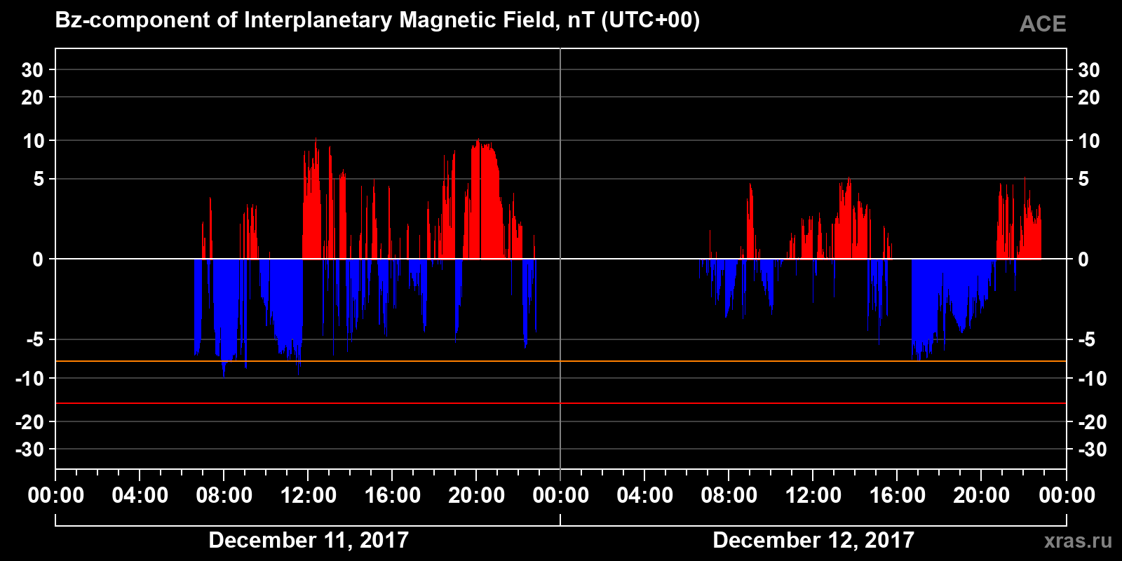 Component Bz of the interplanetary magnetic field