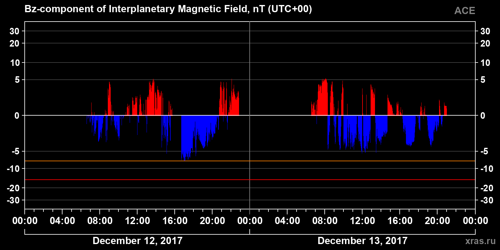 Component Bz of the interplanetary magnetic field