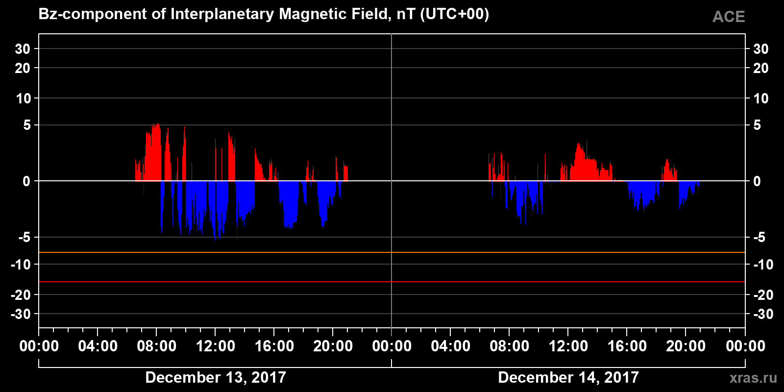 Component Bz of the interplanetary magnetic field