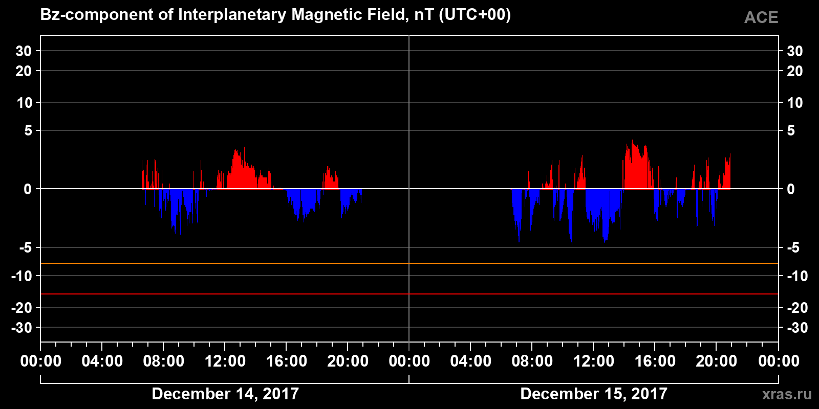 Component Bz of the interplanetary magnetic field