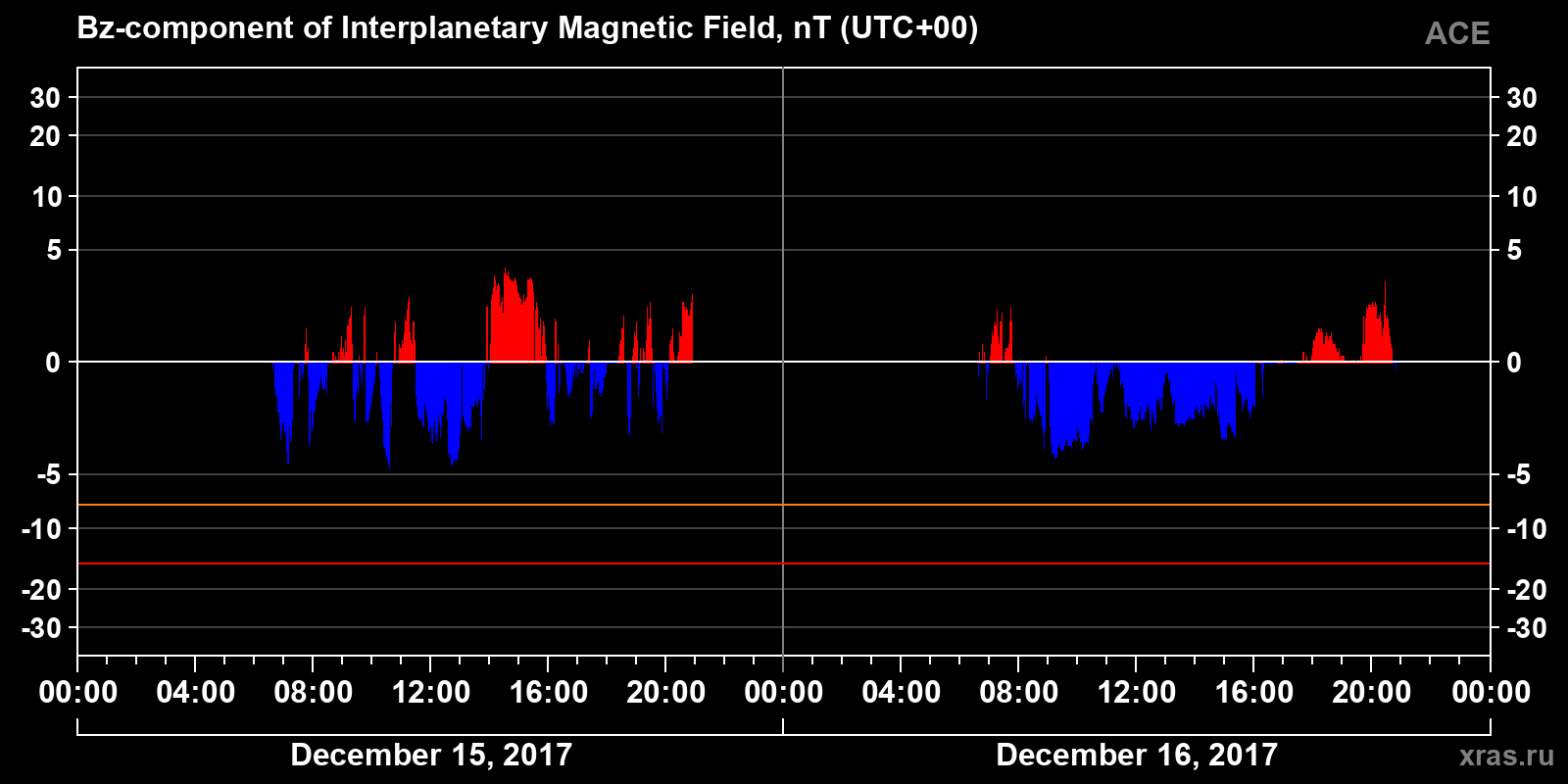 Component Bz of the interplanetary magnetic field