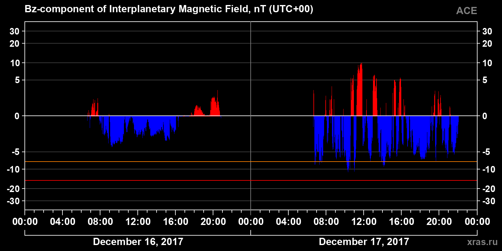 Component Bz of the interplanetary magnetic field