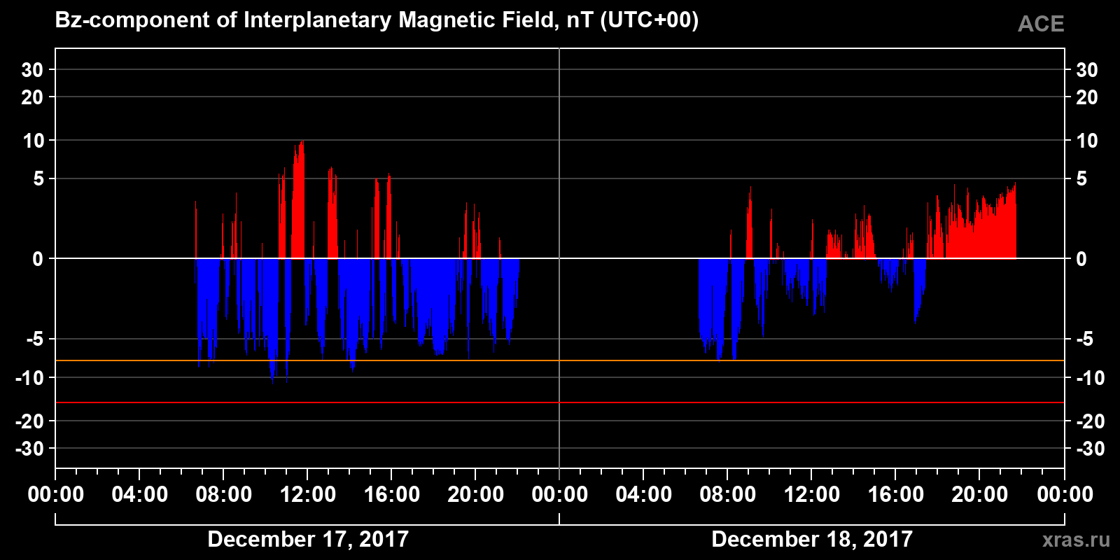 Component Bz of the interplanetary magnetic field