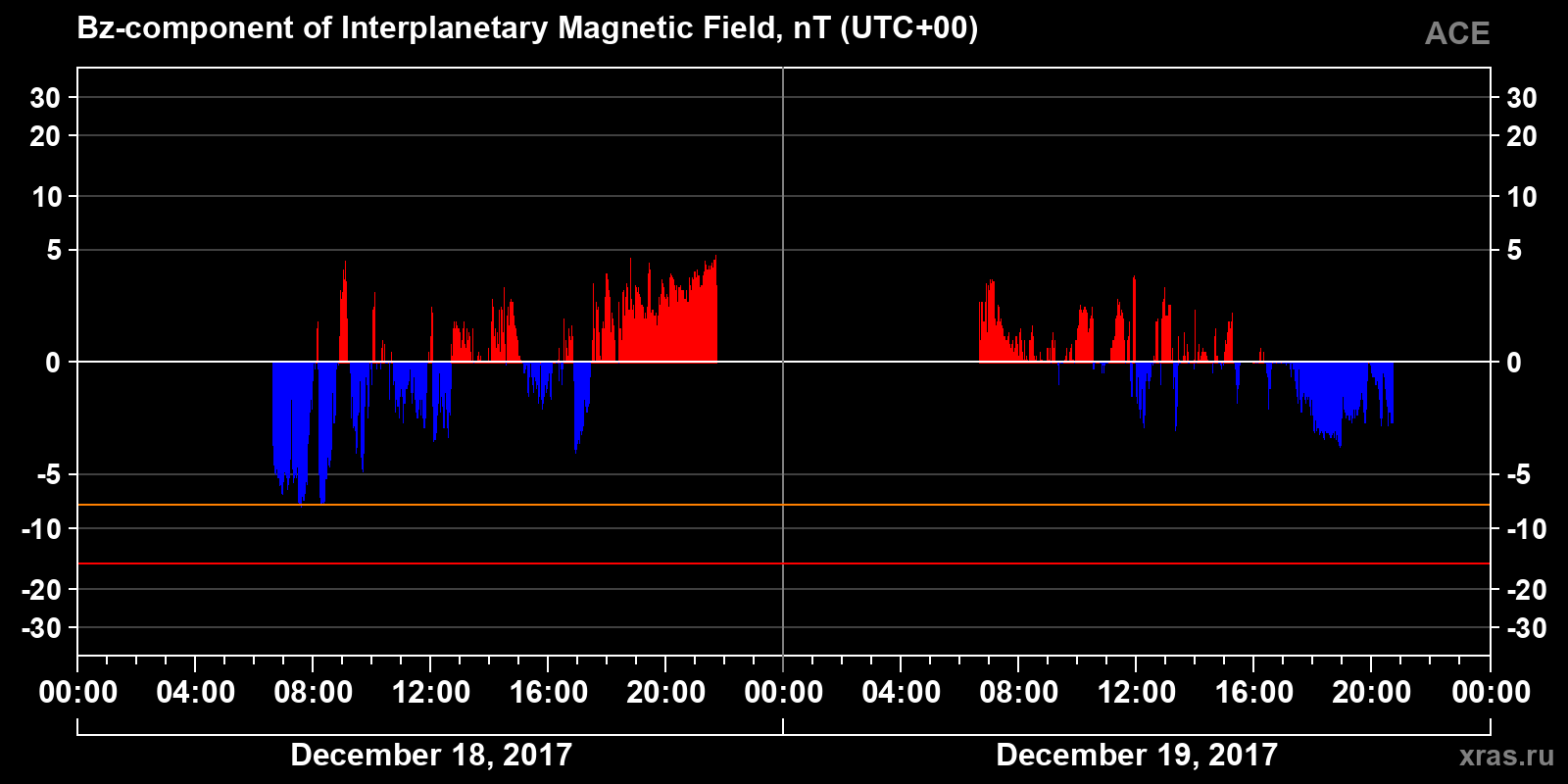Component Bz of the interplanetary magnetic field