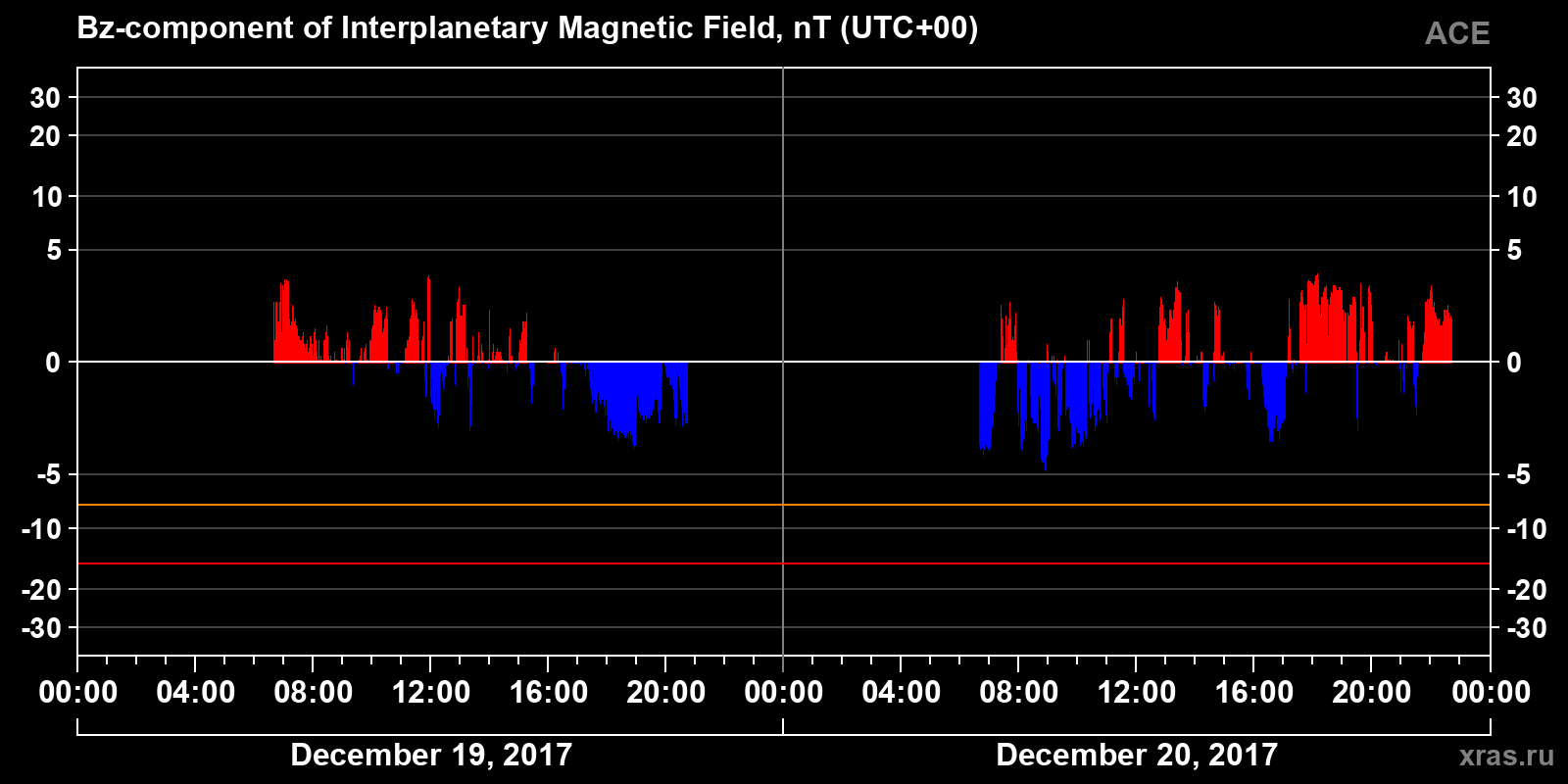 Component Bz of the interplanetary magnetic field