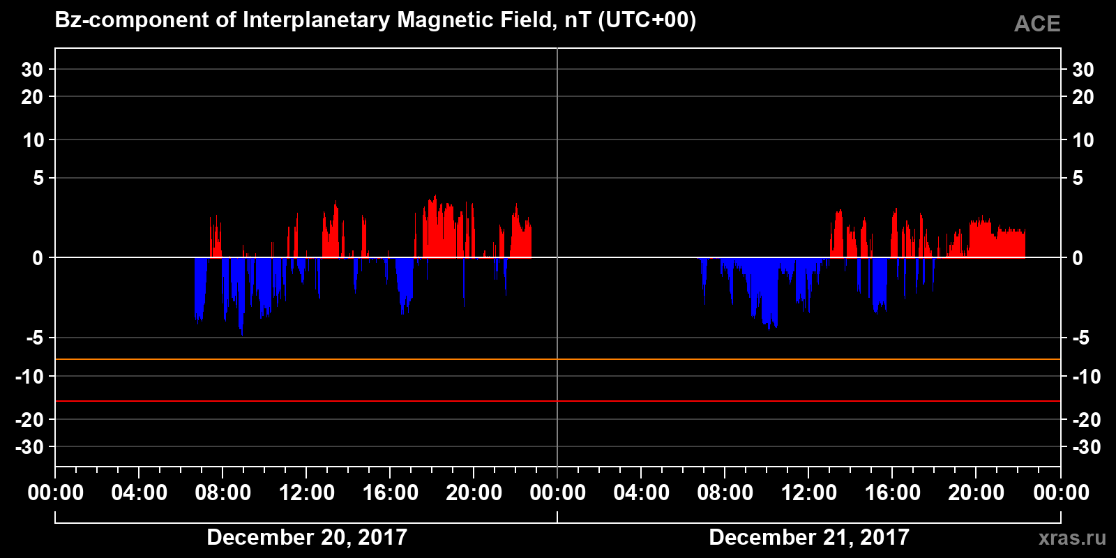 Component Bz of the interplanetary magnetic field