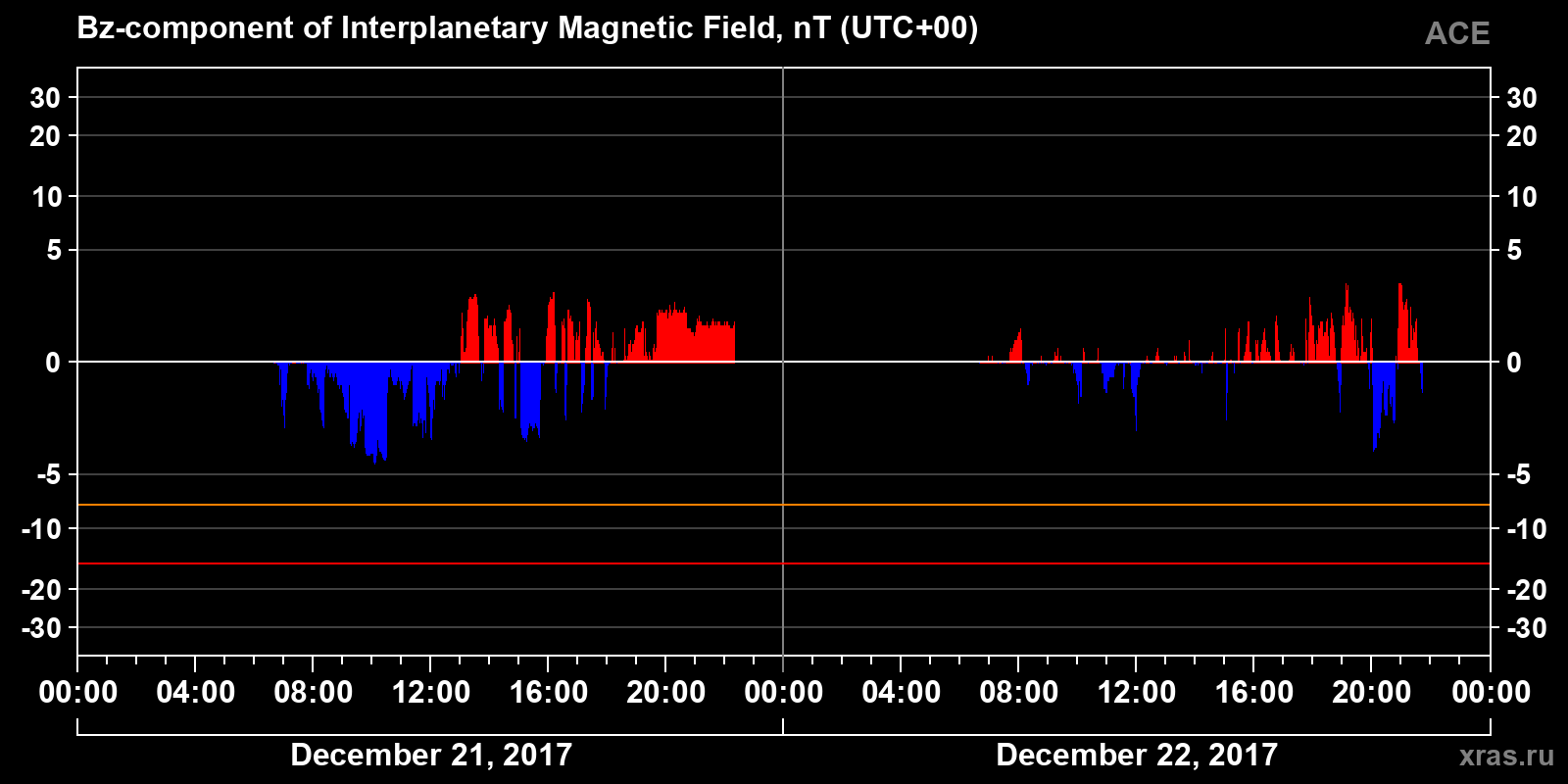 Component Bz of the interplanetary magnetic field