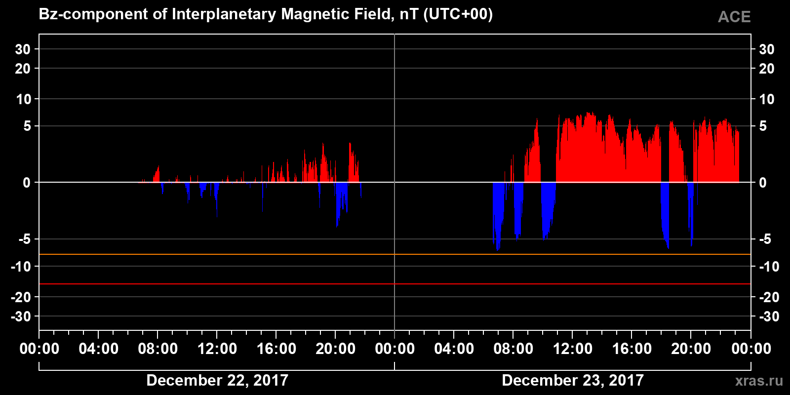 Component Bz of the interplanetary magnetic field