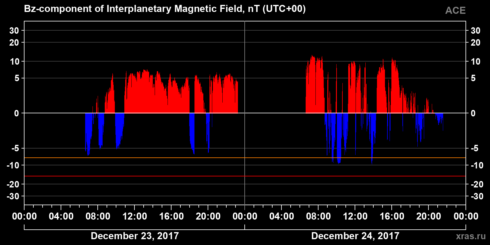 Component Bz of the interplanetary magnetic field
