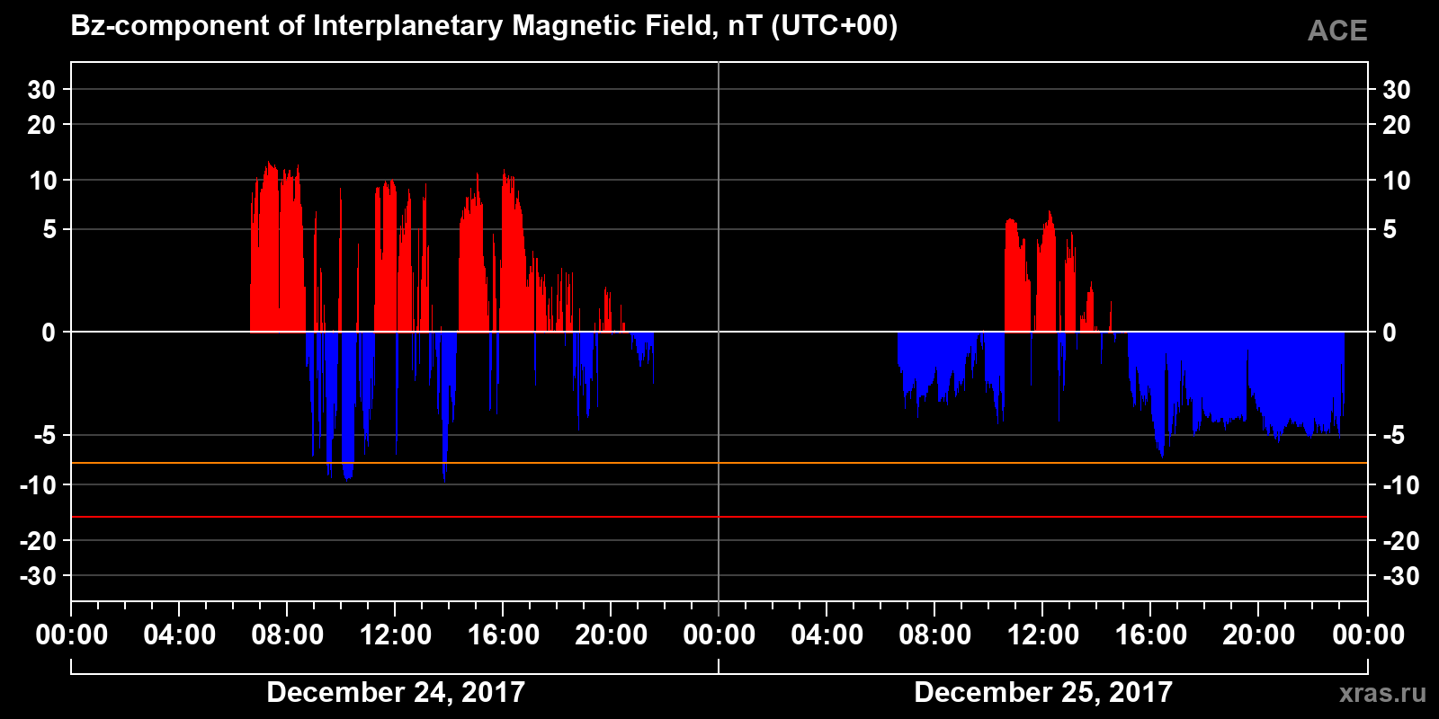 Component Bz of the interplanetary magnetic field