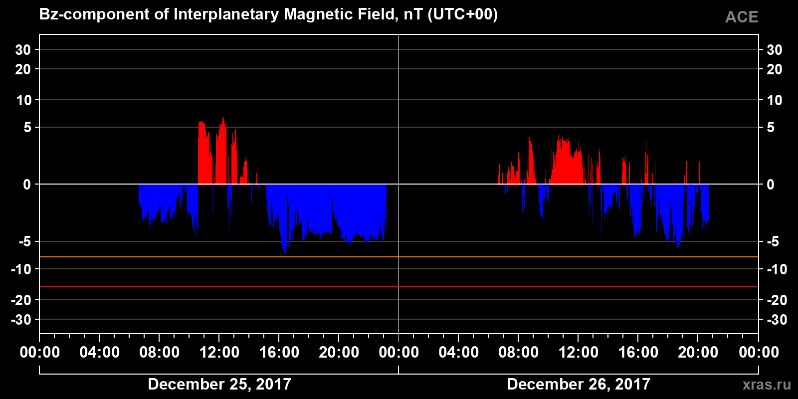 Component Bz of the interplanetary magnetic field
