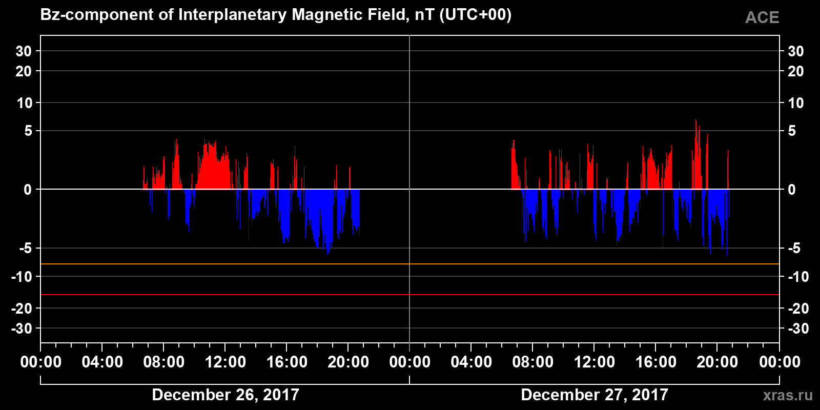 Component Bz of the interplanetary magnetic field