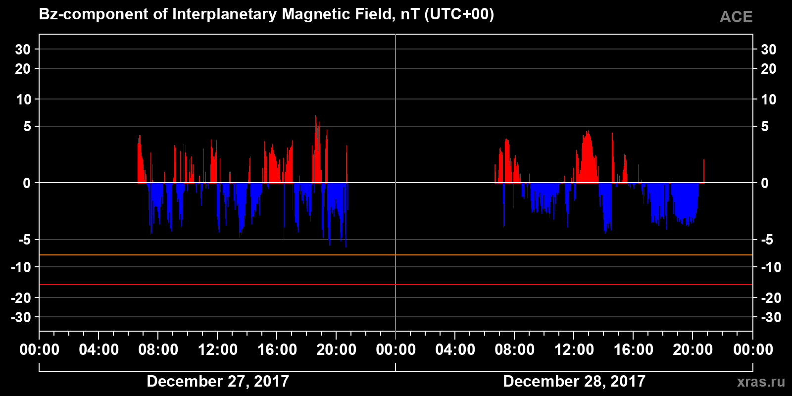 Component Bz of the interplanetary magnetic field