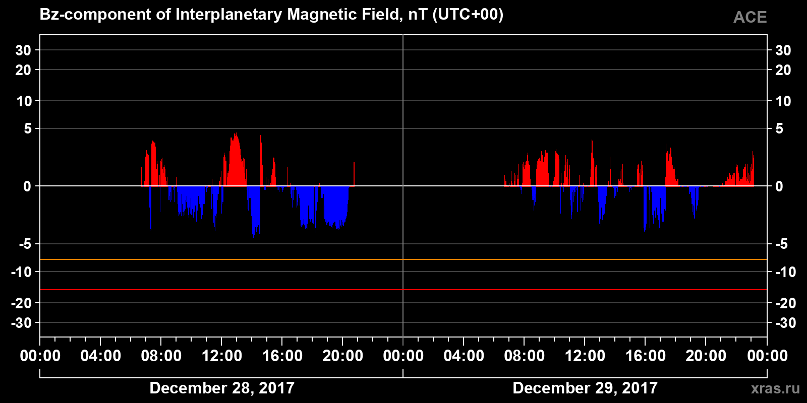 Component Bz of the interplanetary magnetic field