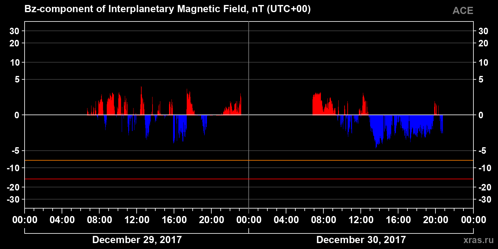 Component Bz of the interplanetary magnetic field