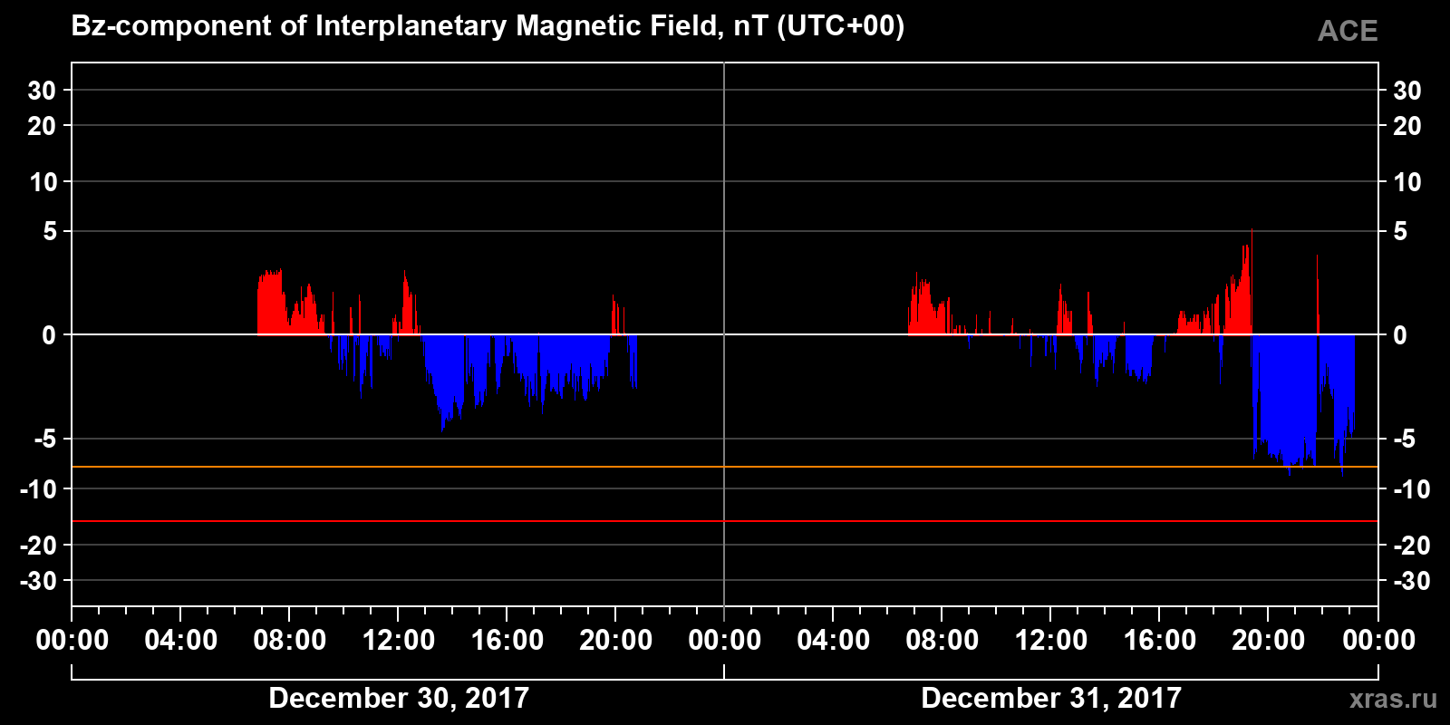 Component Bz of the interplanetary magnetic field