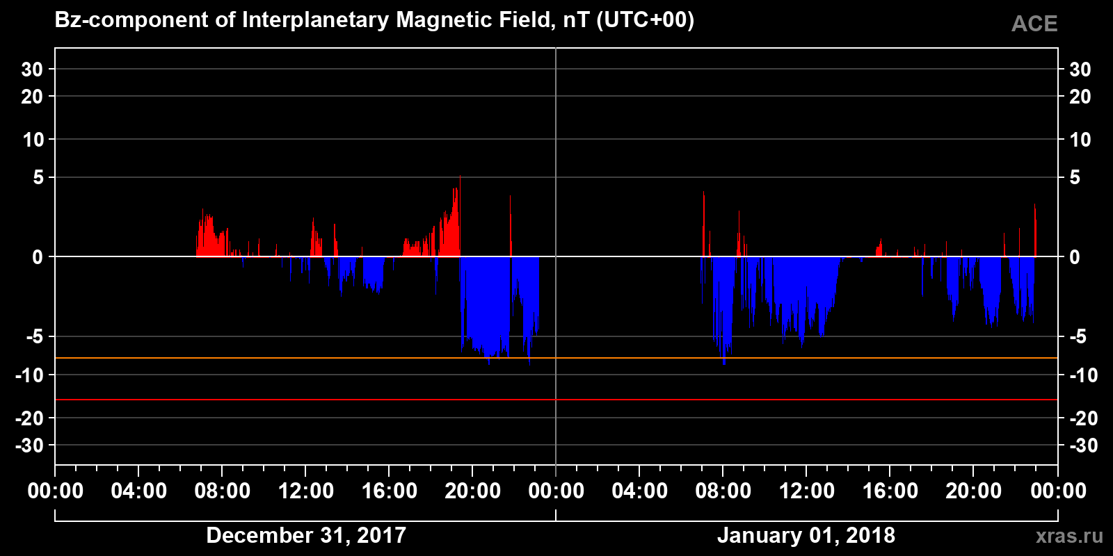 Component Bz of the interplanetary magnetic field