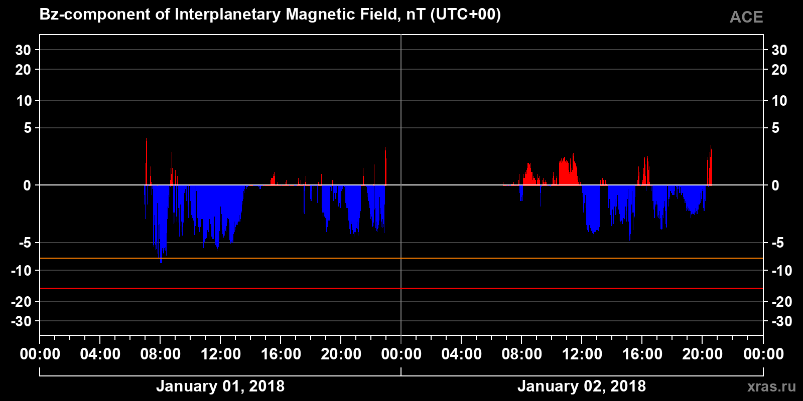 Component Bz of the interplanetary magnetic field
