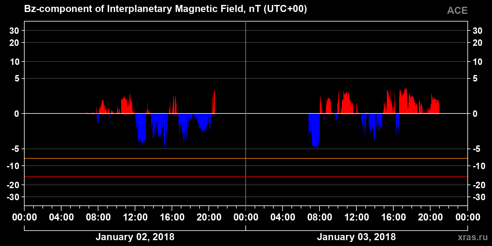 Component Bz of the interplanetary magnetic field