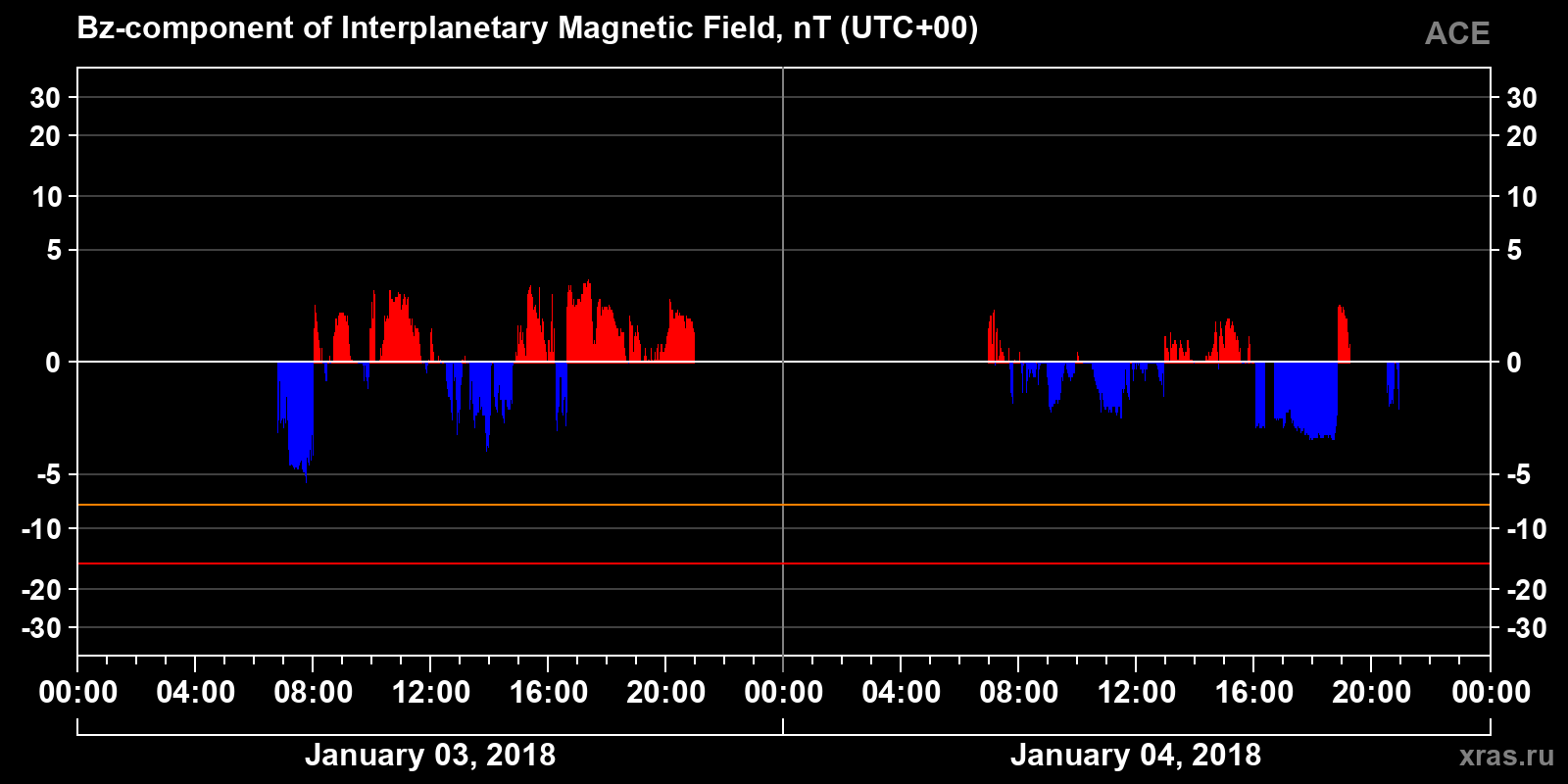 Component Bz of the interplanetary magnetic field