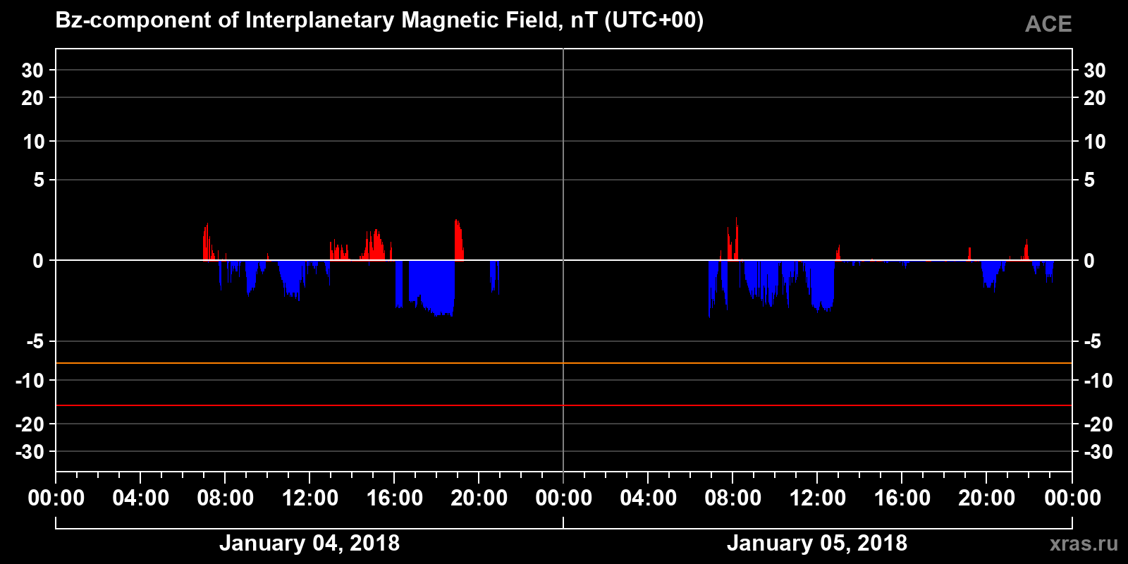 Component Bz of the interplanetary magnetic field