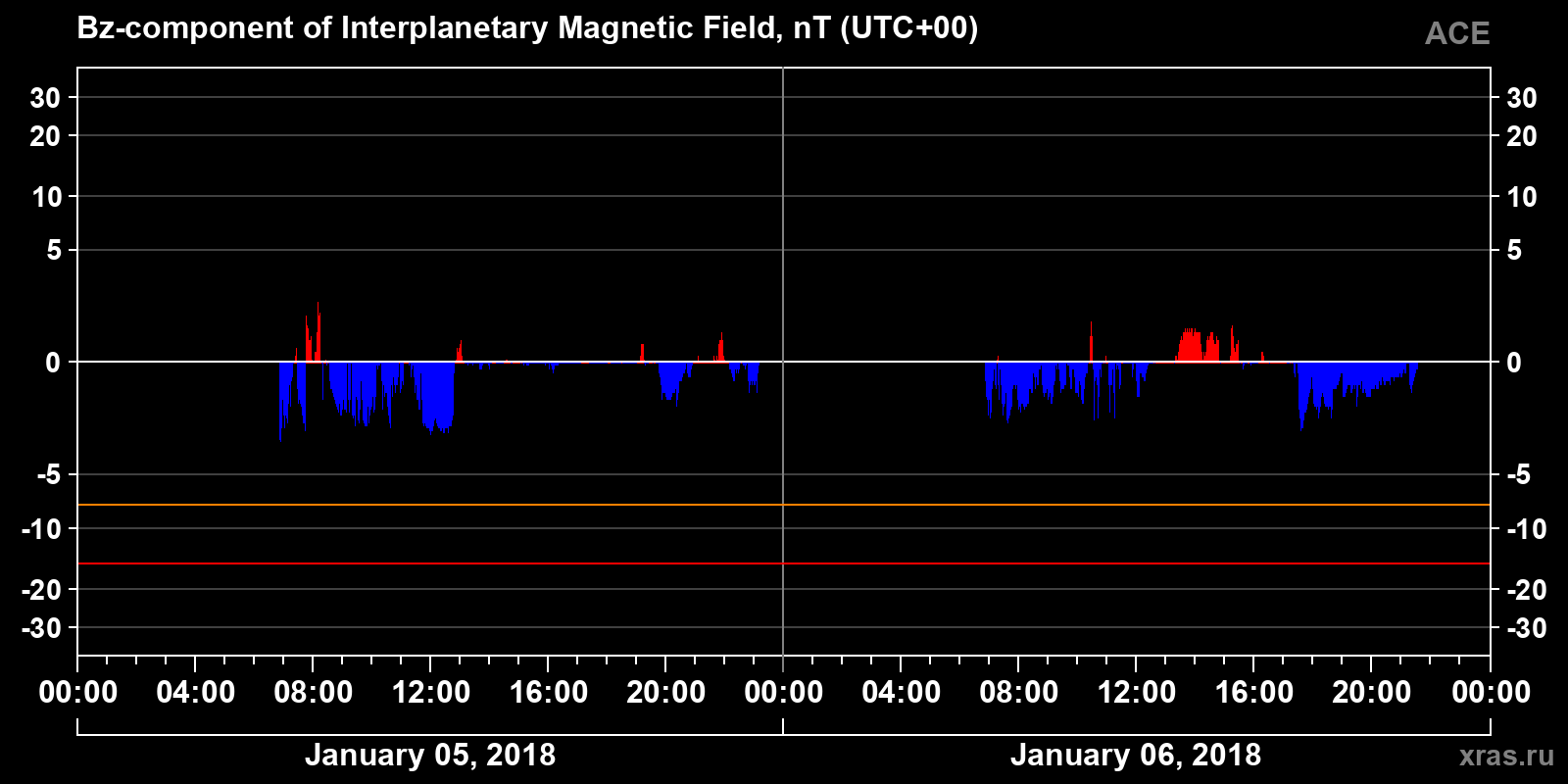 Component Bz of the interplanetary magnetic field