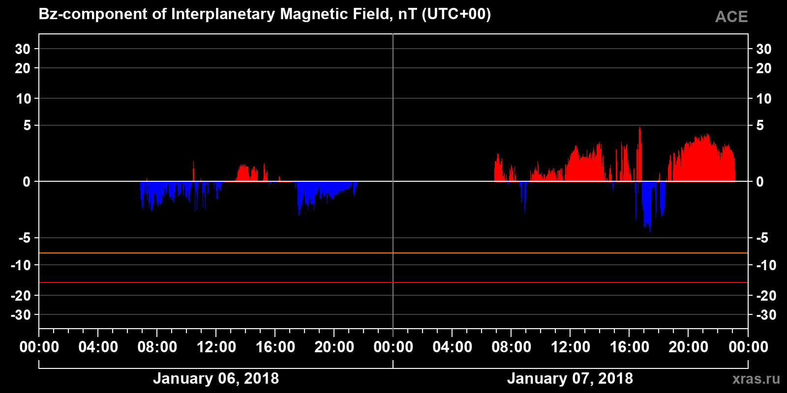 Component Bz of the interplanetary magnetic field