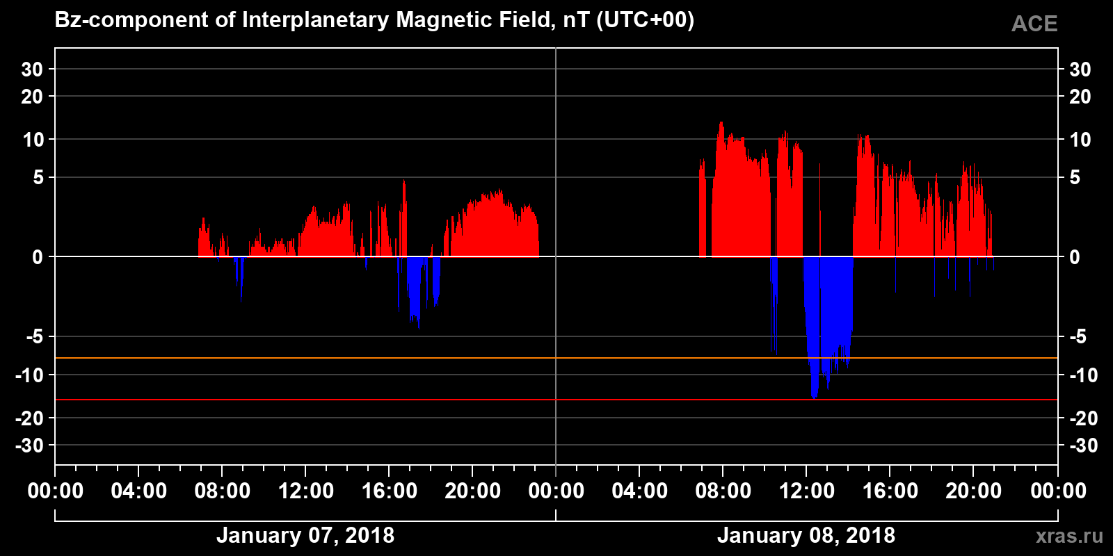 Component Bz of the interplanetary magnetic field
