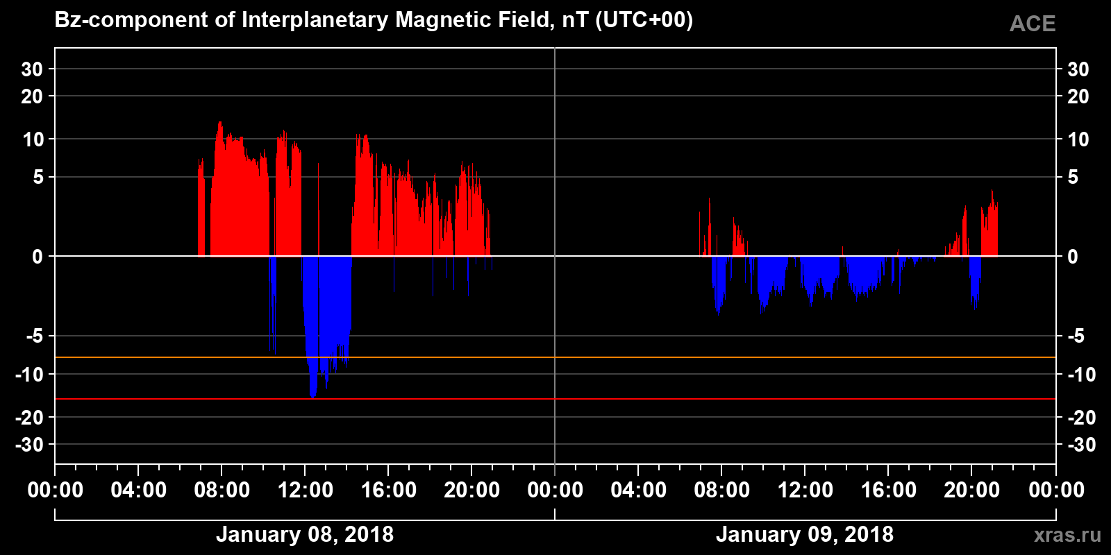 Component Bz of the interplanetary magnetic field