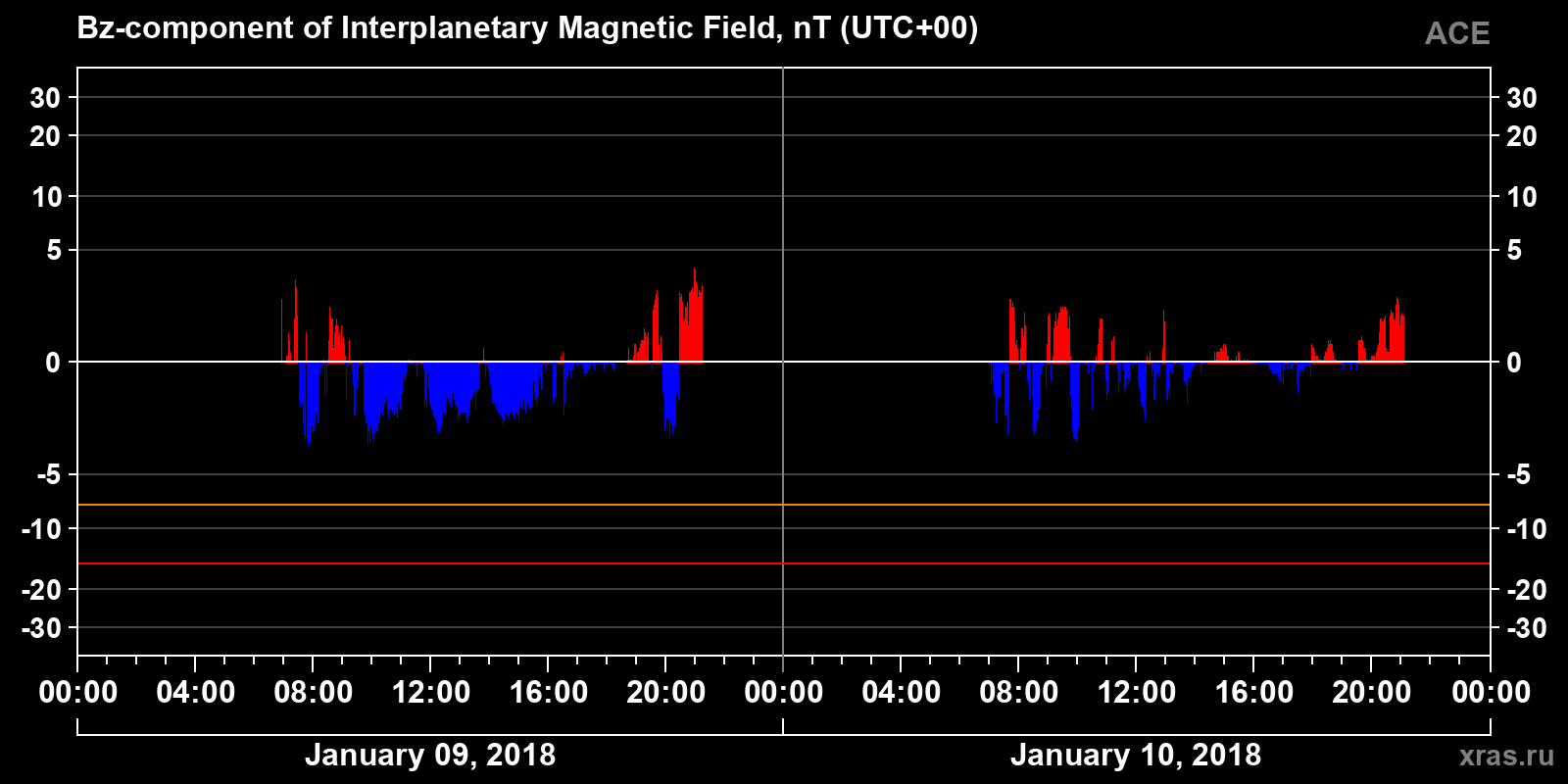 Component Bz of the interplanetary magnetic field