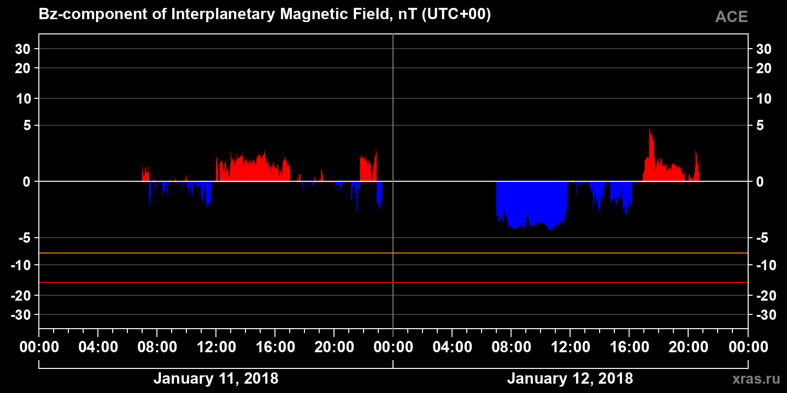 Component Bz of the interplanetary magnetic field