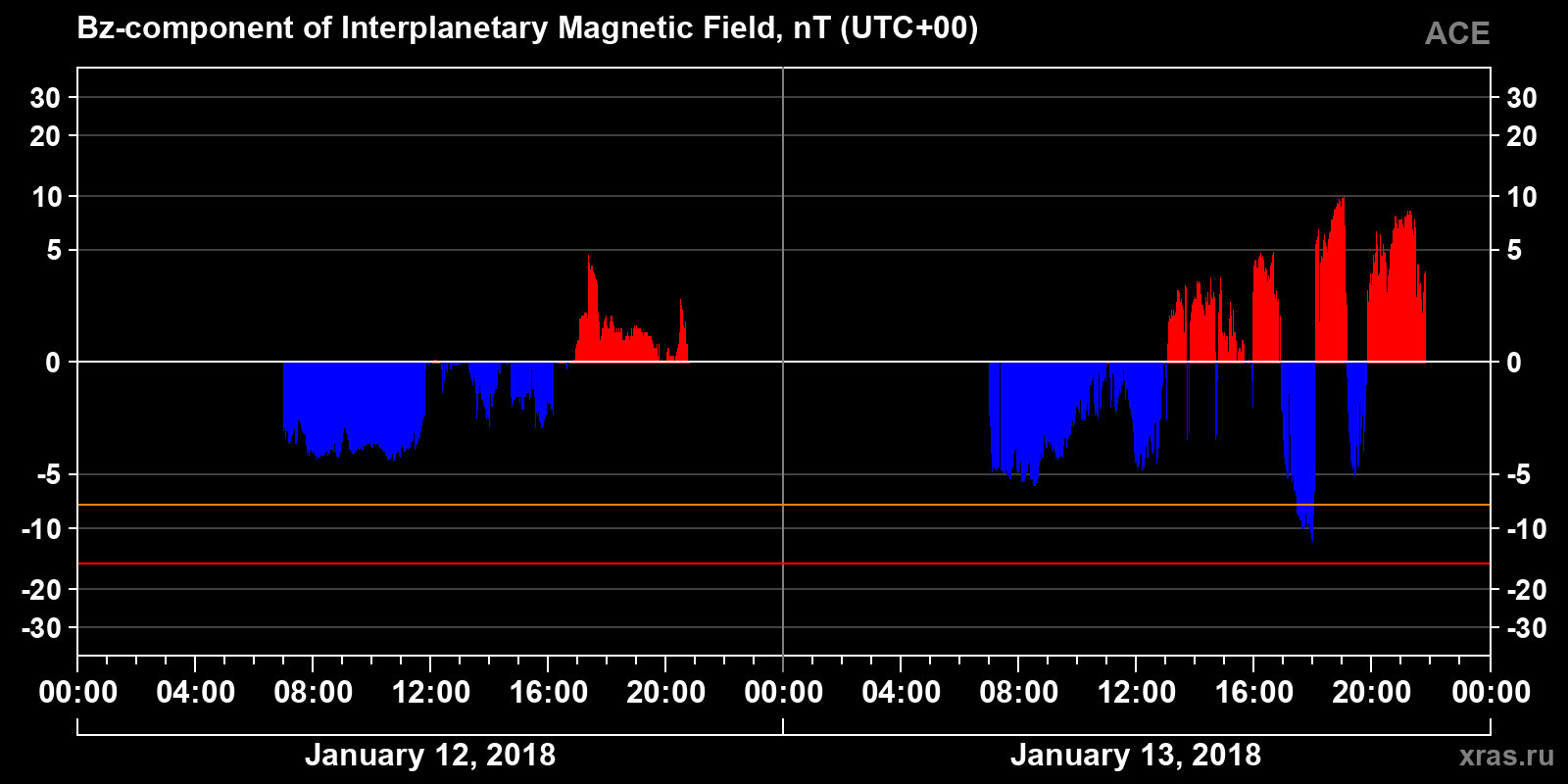 Component Bz of the interplanetary magnetic field