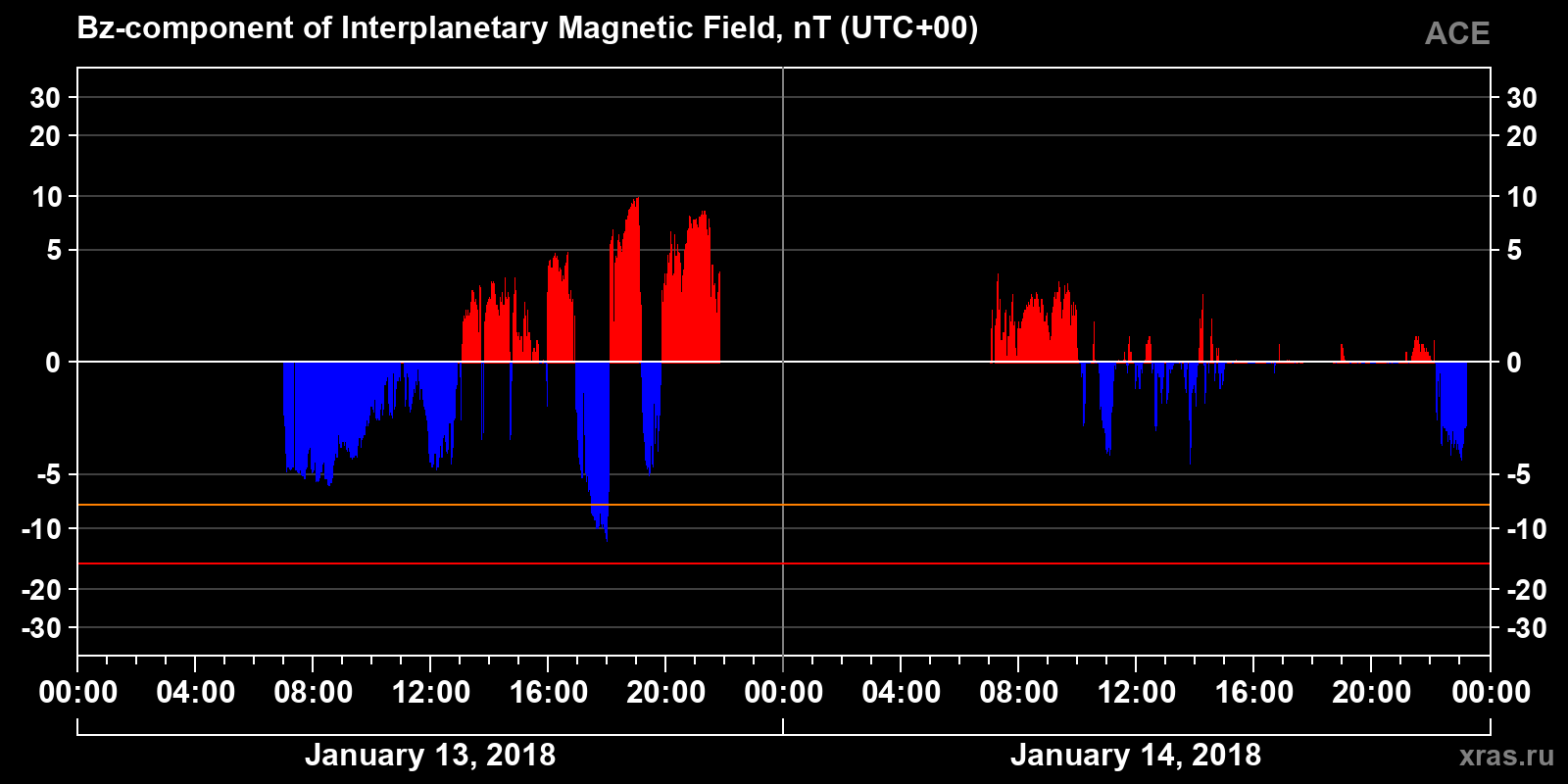Component Bz of the interplanetary magnetic field