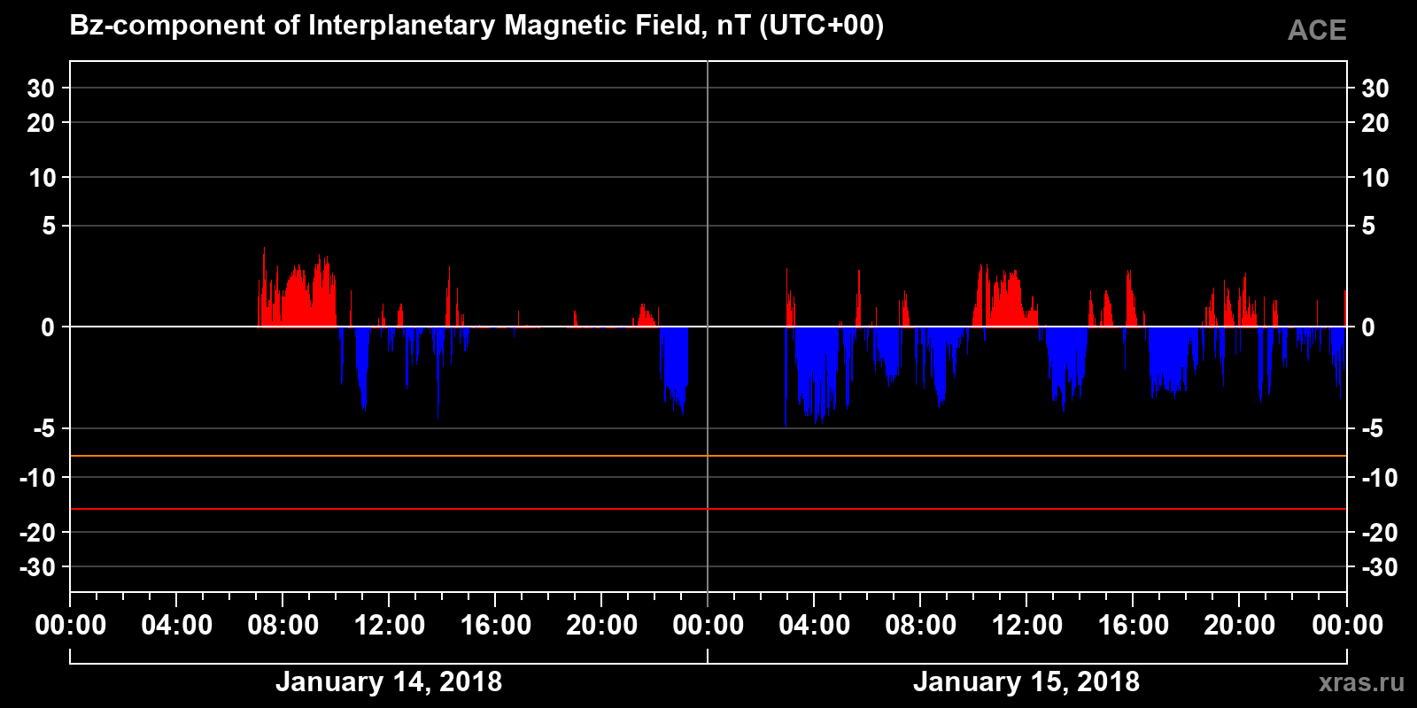 Component Bz of the interplanetary magnetic field