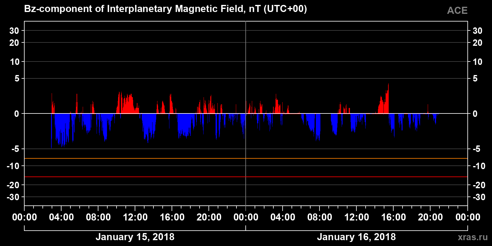 Component Bz of the interplanetary magnetic field