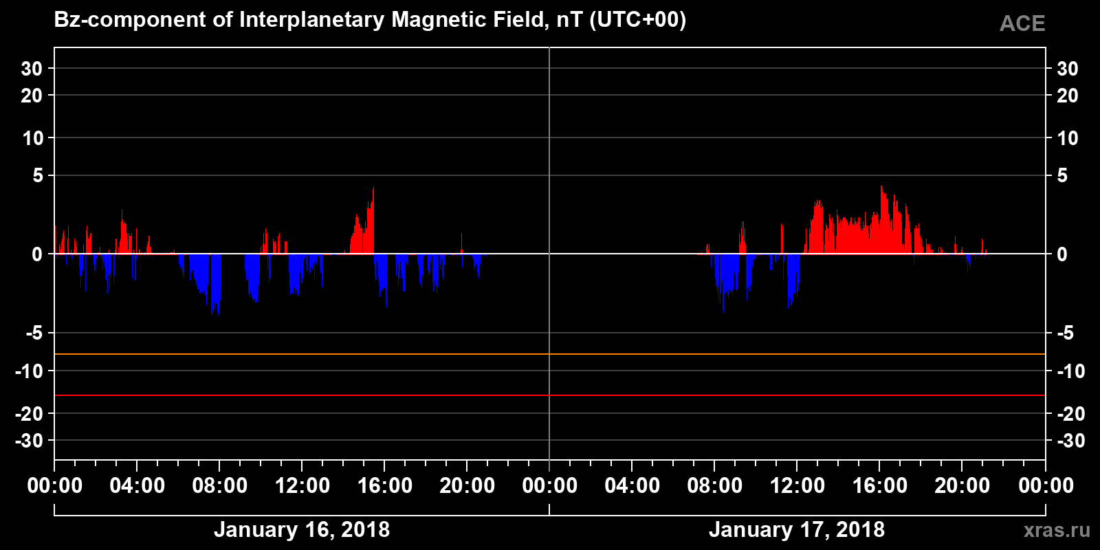 Component Bz of the interplanetary magnetic field