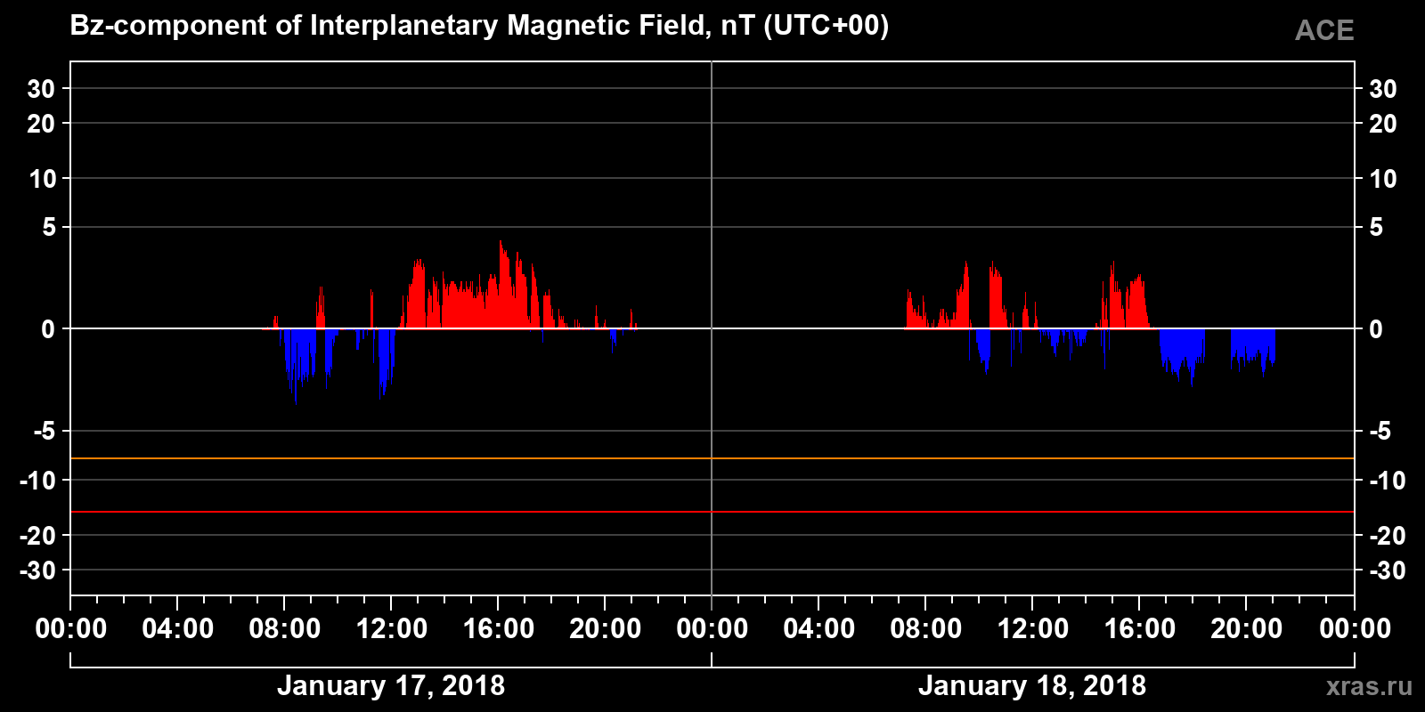 Component Bz of the interplanetary magnetic field