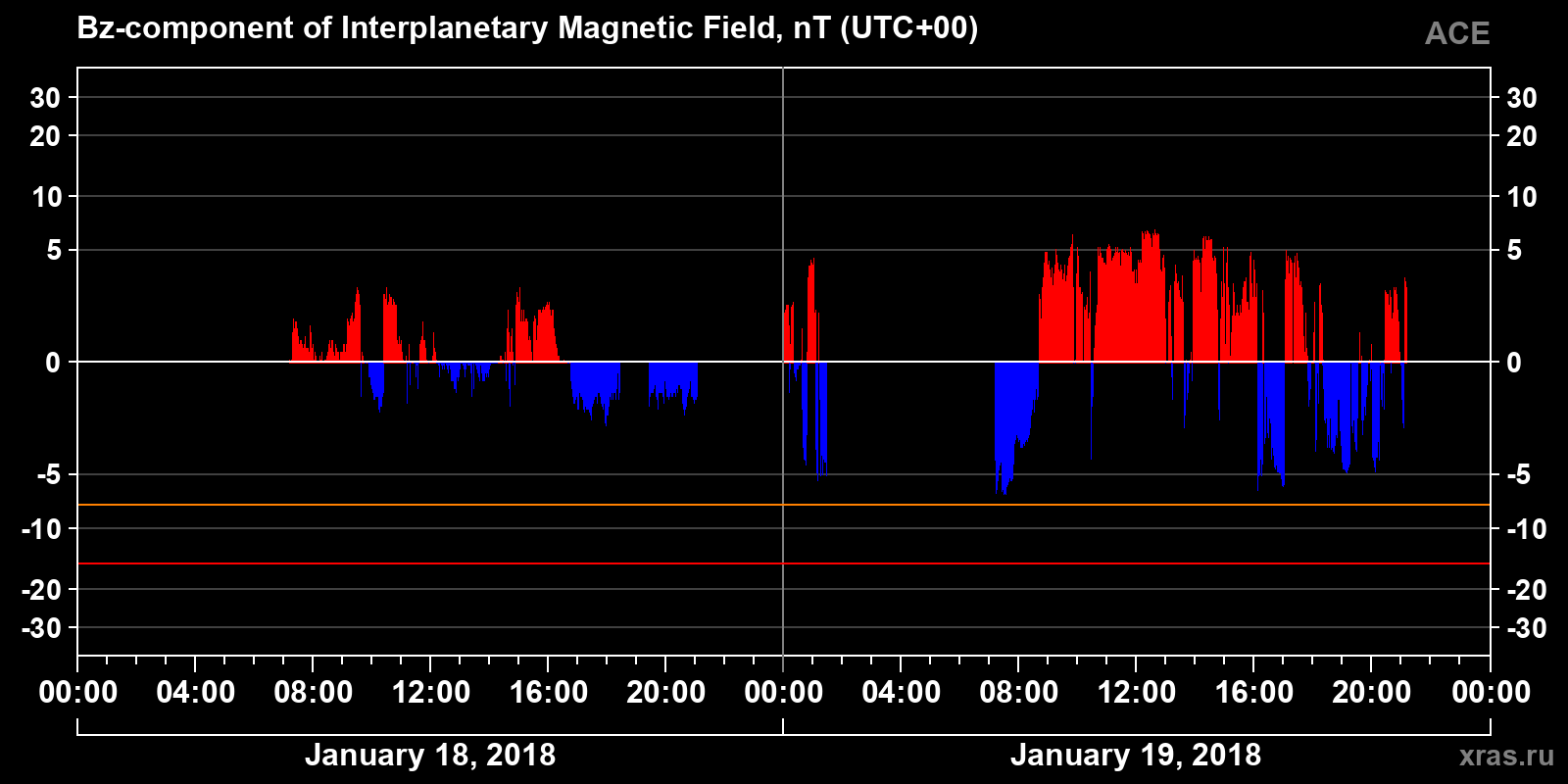 Component Bz of the interplanetary magnetic field