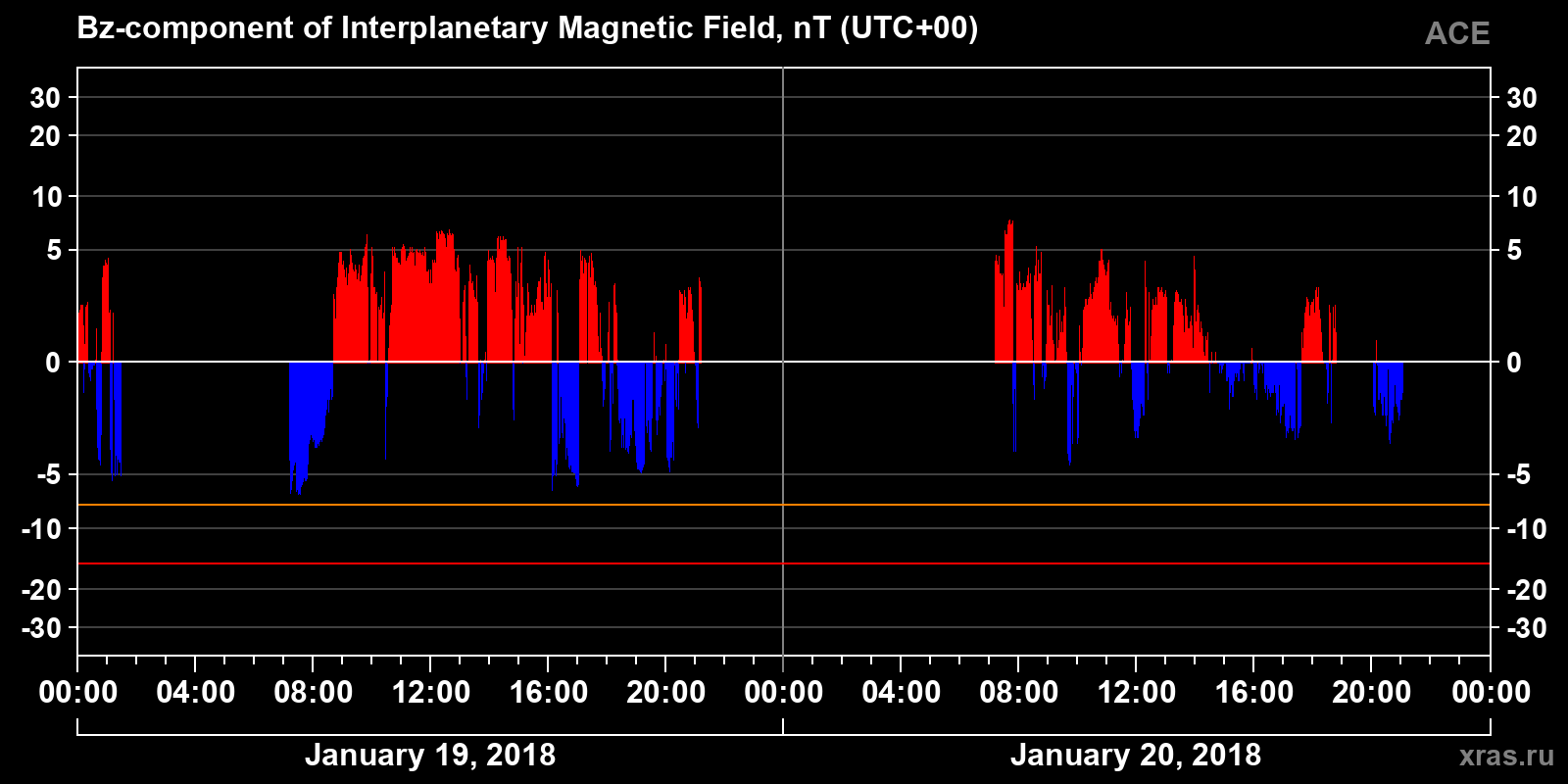 Component Bz of the interplanetary magnetic field