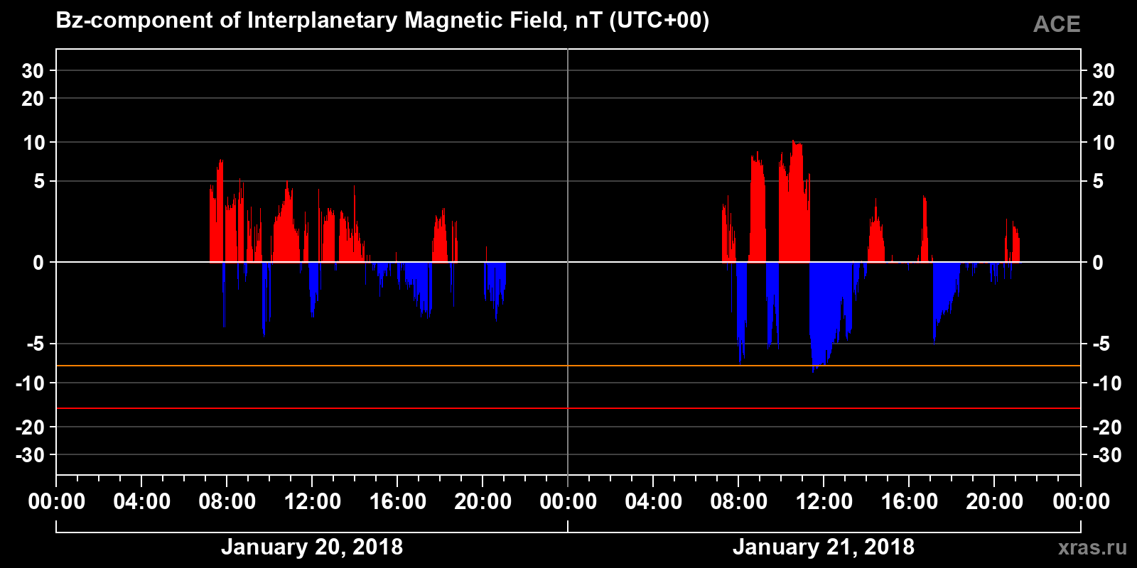 Component Bz of the interplanetary magnetic field